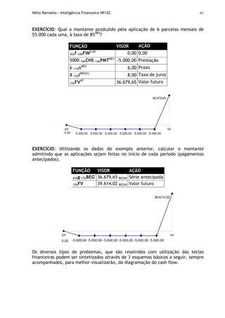 Hélio Ramalho - Inteligência Financeira HP12C 61
EXERCÍCIO: Qual o montante produzido pela aplicação de 6 parcelas mensais de
$5.000 cada uma, à taxa de 8%MÊS
?
FUNÇÃO VISOR AÇÃO
42Af 34DFIN0,00
0,00 0,00
5000 16ACHS 14APMTMÊS
-5.000,00 Prestação
6 11AnMÊS
6,00 Prazo
8 12AiMÊS(%)
8,00 Taxa de juros
15AFVVF
36.679,65 Valor futuro
-5.000,00 -5.000,00 -5.000,00 -5.000,00 -5.000,00
36.679,65
0,00 -5.000,00
VP 1 2 3 4 5 6 VF
EXERCÍCIO: Utilizando os dados do exemplo anterior, calcular o montante
admitindo que as aplicações sejam feitas no início de cada período (pagamentos
antecipados).
FUNÇÃO VISOR AÇÃO
43Ag 17GBEGI
36.679,65 BEGIN Série antecipada
15AFV 39.614,02 BEGIN Valor futuro
-5.000,00 -5.000,00 -5.000,00 -5.000,00 -5.000,00
39.614,02
0,00 -5.000,00
VP 1 2 3 4 5 6 VF
Os diversos tipos de problemas, que são resolvidos com utilização das teclas
financeiras podem ser sintetizados através de 3 esquemas básicos a seguir, sempre
acompanhados, para melhor visualizarão, da diagramação do cash flow.
 