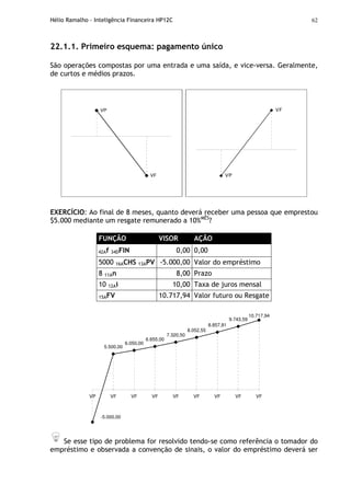 Hélio Ramalho - Inteligência Financeira HP12C 62
22.1.1. Primeiro esquema: pagamento único
São operações compostas por uma entrada e uma saída, e vice-versa. Geralmente,
de curtos e médios prazos.
VP
VF VP
VF
EXERCÍCIO: Ao final de 8 meses, quanto deverá receber uma pessoa que emprestou
$5.000 mediante um resgate remunerado a 10%MÊS
?
FUNÇÃO VISOR AÇÃO
42Af 34DFIN 0,00 0,00
5000 16ACHS 13APV -5.000,00 Valor do empréstimo
8 11An 8,00 Prazo
10 12Ai 10,00 Taxa de juros mensal
15AFV 10.717,94 Valor futuro ou Resgate
6.050,00
6.655,00
7.320,50
8.052,55
8.857,81
9.743,59
10.717,94
-5.000,00
5.500,00
VP VF VF VF VF VF VF VF VF
Se esse tipo de problema for resolvido tendo-se como referência o tomador do
empréstimo e observada a convenção de sinais, o valor do empréstimo deverá ser
 