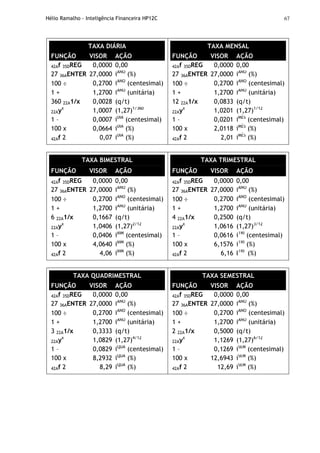 Hélio Ramalho - Inteligência Financeira HP12C 67
TAXA DIÁRIA
FUNÇÃO VISOR AÇÃO
42Af 35DREG 0,0000 0,00
27 36AENTER 27,0000 iANO
(%)
100 ÷ 0,2700 iANO
(centesimal)
1 + 1,2700 iANO
(unitária)
360 22A1/x 0,0028 (q/t)
22Ayx
1,0007 (1,27)1/360
1 – 0,0007 iDIA
(centesimal)
100 x 0,0664 iDIA
(%)
42Af 2 0,07 iDIA
(%)
TAXA MENSAL
FUNÇÃO VISOR AÇÃO
42Af 35DREG 0,0000 0,00
27 36AENTER 27,0000 iANO
(%)
100 ÷ 0,2700 iANO
(centesimal)
1 + 1,2700 iANO
(unitária)
12 22A1/x 0,0833 (q/t)
22Ayx
1,0201 (1,27)1/12
1 – 0,0201 iMÊS
(centesimal)
100 x 2,0118 iMÊS
(%)
42Af 2 2,01 iMÊS
(%)
TAXA BIMESTRAL
FUNÇÃO VISOR AÇÃO
42Af 35DREG 0,0000 0,00
27 36AENTER 27,0000 iANO
(%)
100 ÷ 0,2700 iANO
(centesimal)
1 + 1,2700 iANO
(unitária)
6 22A1/x 0,1667 (q/t)
22Ayx
1,0406 (1,27)2/12
1 – 0,0406 iBIM
(centesimal)
100 x 4,0640 iBIM
(%)
42Af 2 4,06 iBIM
(%)
TAXA TRIMESTRAL
FUNÇÃO VISOR AÇÃO
42Af 35DREG 0,0000 0,00
27 36AENTER 27,0000 iANO
(%)
100 ÷ 0,2700 iANO
(centesimal)
1 + 1,2700 iANO
(unitária)
4 22A1/x 0,2500 (q/t)
22Ayx
1,0616 (1,27)3/12
1 – 0,0616 iTRI
(centesimal)
100 x 6,1576 iTRI
(%)
42Af 2 6,16 ITRI
(%)
TAXA QUADRIMESTRAL
FUNÇÃO VISOR AÇÃO
42Af 35DREG 0,0000 0,00
27 36AENTER 27,0000 iANO
(%)
100 ÷ 0,2700 iANO
(centesimal)
1 + 1,2700 iANO
(unitária)
3 22A1/x 0,3333 (q/t)
22Ayx
1,0829 (1,27)4/12
1 – 0,0829 iQUA
(centesimal)
100 x 8,2932 iQUA
(%)
42Af 2 8,29 iQUA
(%)
TAXA SEMESTRAL
FUNÇÃO VISOR AÇÃO
42Af 35DREG 0,0000 0,00
27 36AENTER 27,0000 iANO
(%)
100 ÷ 0,2700 iANO
(centesimal)
1 + 1,2700 iANO
(unitária)
2 22A1/x 0,5000 (q/t)
22Ayx
1,1269 (1,27)6/12
1 – 0,1269 iSEM
(centesimal)
100 x 12,6943 iSEM
(%)
42Af 2 12,69 iSEM
(%)
 