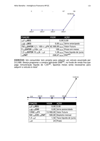 Hélio Ramalho - Inteligência Financeira HP12C 128
62.500,00
-268,67-268,67 -268,67 -268,67
0 1 ... 107 108
FUNÇÃO VISOR AÇÃO
42Af 35DREG 0,00 0,00
43Ag 17ABEG 0,00 BEGIN Série antecipada
750 36AENTER 1,2 ÷ 100 x 15AFV 62.500,00 BEGIN Valor Futuro
9 36AENTER 12G12x 11An 108 BEGIN Prazo em meses
1,5 36AENTER 15 25A% - 12Ai 1,28 BEGIN Taxa líquida de juros
14APMT -268,67 BEGIN PMTMÊS
EXERCÍCIO: Um consumidor tem projeto para adquirir um veículo anunciado por
$13.900. Deseja programar a compra aplicando $500MÊS
, no fundo de renda fixa que
paga remuneração líquida de 1,5%MÊS
. Quantos meses serão necessários para
adquirir o veículo à vista?
-500,00 -500,00 -500,00
13.900,00
......0 1 24
0,00
FUNÇÃO VISOR AÇÃO
42Af 35DREG 0,00 0,00
43Ag 18AEND 0,00 Série postecidada
13900 15AFV 13.900,00 Valor Futuro
500 16ACHS 14APMT -500,00 Depósito mensal
1,5 12Ai 1,50 Taxa líquida de juros
11An 24 Prazo
 