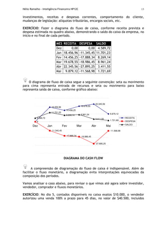 Hélio Ramalho - Inteligência Financeira HP12C 13
investimentos, receitas e despesas correntes, comportamento do cliente,
mudanças de legislação: alíquotas tributárias, encargos sociais, etc.
EXERCÍCIO: Fazer o diagrama do fluxo de caixa, conforme receita prevista e
despesa estimada no quadro abaixo, demonstrando o saldo do caixa da empresa, no
início e no final de cada período.
MES RECEITA DESPESA SALDO
Dez 0,00 0,00 4.589,72
Jan 18.456,96 -11.345,45 11.701,23
Fev 14.456,25 -17.888,34 8.269,14
Mar 19.678,55 -18.986,45 8.961,24
Abr 22.345,56 -27.895,25 3.411,55
Mai 9.879,12 -11.568,98 1.721,69
O diagrama de fluxo de caixa segue a seguinte convenção: seta ou movimento
para cima representa entrada de recursos e seta ou movimento para baixo
representa saída de caixa, conforme gráfico abaixo:
0
18.456,96
14.456,25
19.678,55
22.345,56
9.879,12
0
-11.345,45
-17.888,34 -18.986,45
-27.895,25
-11.568,98
4.589,72
11.701,23
8.269,14 8.961,24
3.411,55
1.721,69
Dez Jan Fev Mar Abr Mai
RECEITA
DESPESA
SALDO
DIAGRAMA DO CASH FLOW
A compreensão de diagramação do fluxo de caixa é indispensável. Além de
facilitar o fluxo monetário, a diagramação evita interpretações equivocadas da
composição dos períodos.
Vamos analisar o caso abaixo, para revisar o que vimos até agora sobre investidor,
vendedor, comprador e fluxos monetários.
EXERCÍCIO: No dia 5, contados disponíveis no caixa exatos $10.000, o vendedor
autorizou uma venda 100% a prazo para 45 dias, no valor de $40.500, incluídos
 