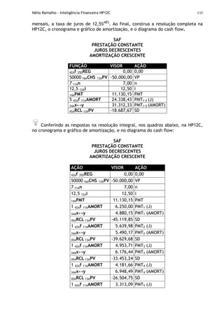 Hélio Ramalho - Inteligência Financeira HP12C 135
mensais, a taxa de juros de 12,5%MÊS
. Ao final, construa a resolução completa na
HP12C, o cronograma e gráfico de amortização, e o diagrama do cash flow.
SAF
PRESTAÇÃO CONSTANTE
JUROS DECRESCENTES
AMORTIZAÇÃO CRESCENTE
FUNÇÃO VISOR AÇÃO
42Af 35DREG 0,00 0,00
50000 16ACHS 13APV -50.000,00 VP
7 11An 7,00 n
12,5 12Ai 12,50 i
14APMT 11.130,15 PMT
5 42Af 11AAMORT 24.338,43 PMT1-5 (J)
34Ax↔y 31.312,33 PMT1-5 (AMORT)
45ARCL 13APV -18.687,67 SD
Conferindo as respostas na resolução integral, nos quadros abaixo, na HP12C,
no cronograma e gráfico de amortização, e no diagrama do cash flow:
SAF
PRESTAÇÃO CONSTANTE
JUROS DECRESCENTES
AMORTIZAÇÃO CRESCENTE
AÇÃO VISOR AÇÃO
42Af 35DREG 0,00 0,00
50000 16ACHS 13APV -50.000,00 VP
7 11An 7,00 n
12,5 12Ai 12,50 i
14APMT 11.130,15 PMT
1 42Af 11AAMORT 6.250,00 PMT1 (J)
34Ax↔y 4.880,15 PMT1 (AMORT)
45ARCL 13APV -45.119,85 SD
1 42Af 11AAMORT 5.639,98 PMT2 (J)
34Ax↔y 5.490,17 PMT2 (AMORT)
45ARCL 13APV -39.629,68 SD
1 42Af 11AAMORT 4.953,71 PMT3 (J)
34Ax↔y 6.176,44 PMT3 (AMORT)
45ARCL 13APV -33.453,24 SD
1 42Af 11AAMORT 4.181,66 PMT4 (J)
34Ax↔y 6.948,49 PMT4 (AMORT)
45ARCL 13APV -26.504,75 SD
1 42Af 11AAMORT 3.313,09 PMT5 (J)
 