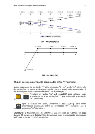 Hélio Ramalho - Inteligência Financeira HP12C 137
6.250,00
5.639,98
4.953,71
3.313,09
2.335,96
1.236,69
5.490,17
6.176,44
6.948,49
7.817,06
8.794,19
9.893,46
11.130,15 11.130,15 11.130,15 11.130,15 11.130,15 11.130,15 11.130,15
4.181,66
4.880,15
1 2 3 4 5 6 7
J AMORT PMT
SAF - AMORTIZAÇÃO
0 1 2 3 4
11.130,15 11.130,15 11.130,15 11.130,15
-50.000,00
SAF - CASH FLOW
25.2.2. Juros e amortização acumulados entre “t” períodos
Após o pagamento da prestação “t” até a prestação “t + m”, sendo “m” o intervalo
de prestações, as quais se desejam calcular juros e amortização acumulados, é
necessário posicionar a calculadora HP12C até a prestação “t”.
42A 11A
Pressione as teclas “m” 42Af 11AAMORT para calcular juros
acumulados entre as prestações “t” (exclusive) até a prestação
“m” (inclusive).
34A
Após o cálculo dos juros, pressione a tecla 34Ax↔y para obter
amortização acumulada entre as prestações “t” (exclusive) até a
prestação “m” (inclusive).
EXERCICIO: O financiamento de $80.000 a taxa de juros de 1,5%MÊS foi pago
durante 50 meses, pela Tabela Price. Determinar juros e amortização acumulados
no 2º ano, entre as 13ª e 24ª prestações.
 