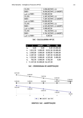 Hélio Ramalho - Inteligência Financeira HP12C 140
15,25% 3.050,00 PMT2 (J)
5000 + 8.050,00 PMT2 (J+AMORT)
34Ax↔y 5000 - 15.000,00 SD
15,25% 2.287,50 PMT3 (J)
5000 + 7.287,50 PMT3 (J+AMORT)
34Ax↔y 5000 - 10.000,00 SD
15,25% 1.525,00 PMT4 (J)
5000 + 6.525,00 PMT4 (J+AMORT)
34Ax↔y 5000 - 5.000,00 SD
15,25% 762,50 PMT5 (J)
5000 + 5.762,50 PMT5 (J+AMORT)
34Ax↔y 5000 - 0,00 SD
SAC – CALCULADORA HP12C
nt Jt AMORTt PMTt SDt
n0 0,00 0,00 0,00 25.000,00
n1 3.812,50 5.000,00 8.812,50 20.000,00
n2 3.050,00 5.000,00 8.050,00 15.000,00
n3 2.287,50 5.000,00 7.287,50 10.000,00
n4 1.525,00 5.000,00 6.525,00 5.000,00
n5 762,50 5.000,00 5.762,50 0,00
t 11.437,50 25.000,00 36.437,50
SAC – CRONOGRAMA DE AMORTIZAÇÃO
3.812,50
3.050,00
2.287,50
762,50
5.000,00 5.000,00 5.000,00 5.000,00
8.812,50
8.050,00
7.287,50
6.525,00
5.762,50
1.525,00
5.000,00
1 2 3 4 5
J AMORT PMT
GRÁFICO: SAC - AMORTIZAÇÃO
 