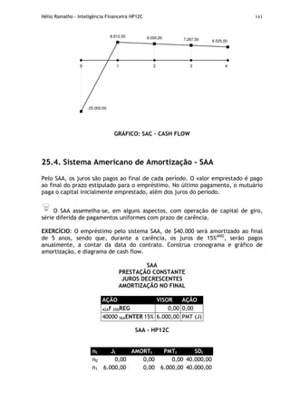 Hélio Ramalho - Inteligência Financeira HP12C 141
0 1 2 3 4
8.812,50 8.050,00 7.287,50 6.525,00
-25.000,00
GRÁFICO: SAC – CASH FLOW
25.4. Sistema Americano de Amortização - SAA
Pelo SAA, os juros são pagos ao final de cada período. O valor emprestado é pago
ao final do prazo estipulado para o empréstimo. No último pagamento, o mutuário
paga o capital inicialmente emprestado, além dos juros do período.
O SAA assemelha-se, em alguns aspectos, com operação de capital de giro,
série diferida de pagamentos uniformes com prazo de carência.
EXERCÍCIO: O empréstimo pelo sistema SAA, de $40.000 será amortizado ao final
de 5 anos, sendo que, durante a carência, os juros de 15%ANO
, serão pagos
anualmente, a contar da data do contrato. Construa cronograma e gráfico de
amortização, e diagrama de cash flow.
SAA
PRESTAÇÃO CONSTANTE
JUROS DECRESCENTES
AMORTIZAÇÃO NO FINAL
AÇÃO VISOR AÇÃO
42Af 35DREG 0,00 0,00
40000 36AENTER 15% 6.000,00 PMT (J)
SAA – HP12C
nt Jt AMORTt PMTt SDt
n0 0,00 0,00 0,00 40.000,00
n1 6.000,00 0,00 6.000,00 40.000,00
 