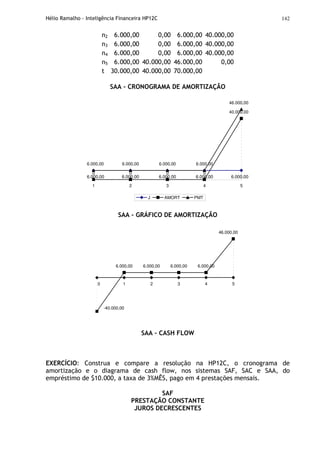 Hélio Ramalho - Inteligência Financeira HP12C 142
n2 6.000,00 0,00 6.000,00 40.000,00
n3 6.000,00 0,00 6.000,00 40.000,00
n4 6.000,00 0,00 6.000,00 40.000,00
n5 6.000,00 40.000,00 46.000,00 0,00
t 30.000,00 40.000,00 70.000,00
SAA – CRONOGRAMA DE AMORTIZAÇÃO
0 0 0
40.000,00
6.000,00 6.000,00 6.000,00 6.000,00
46.000,00
6.000,006.000,006.000,00 6.000,00 6.000,00
0
1 2 3 4 5
J AMORT PMT
SAA – GRÁFICO DE AMORTIZAÇÃO
0 1 2 3 4 5
6.000,00 6.000,00 6.000,00 6.000,00
46.000,00
-40.000,00
SAA – CASH FLOW
EXERCÍCIO: Construa e compare a resolução na HP12C, o cronograma de
amortização e o diagrama de cash flow, nos sistemas SAF, SAC e SAA, do
empréstimo de $10.000, a taxa de 3%MÊS, pago em 4 prestações mensais.
SAF
PRESTAÇÃO CONSTANTE
JUROS DECRESCENTES
 