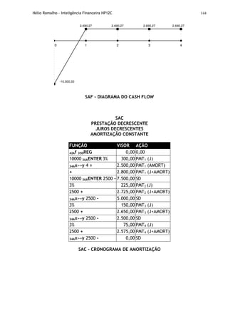 Hélio Ramalho - Inteligência Financeira HP12C 144
0 1 2 3 4
2.690,27 2.690,27 2.690,27 2.690,27
-10.000,00
SAF - DIAGRAMA DO CASH FLOW
SAC
PRESTAÇÃO DECRESCENTE
JUROS DECRESCENTES
AMORTIZAÇÃO CONSTANTE
FUNÇÃO VISOR AÇÃO
42Af 35DREG 0,00 0,00
10000 36AENTER 3% 300,00 PMT1 (J)
34Ax↔y 4 ÷ 2.500,00 PMT1 (AMORT)
+ 2.800,00 PMT1 (J+AMORT)
10000 36AENTER 2500 - 7.500,00 SD
3% 225,00 PMT2 (J)
2500 + 2.725,00 PMT2 (J+AMORT)
34Ax↔y 2500 - 5.000,00 SD
3% 150,00 PMT3 (J)
2500 + 2.650,00 PMT3 (J+AMORT)
34Ax↔y 2500 - 2.500,00 SD
3% 75,00 PMT4 (J)
2500 + 2.575,00 PMT4 (J+AMORT)
34Ax↔y 2500 - 0,00 SD
SAC - CRONOGRAMA DE AMORTIZAÇÃO
 