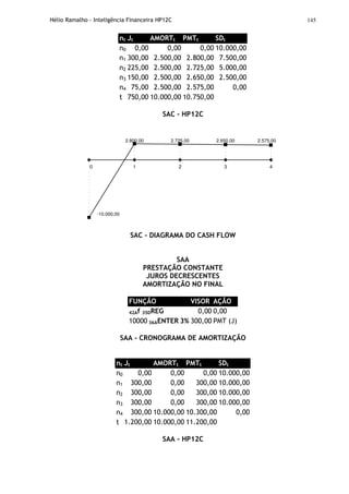 Hélio Ramalho - Inteligência Financeira HP12C 145
nt Jt AMORTt PMTt SDt
n0 0,00 0,00 0,00 10.000,00
n1 300,00 2.500,00 2.800,00 7.500,00
n2 225,00 2.500,00 2.725,00 5.000,00
n3 150,00 2.500,00 2.650,00 2.500,00
n4 75,00 2.500,00 2.575,00 0,00
t 750,00 10.000,00 10.750,00
SAC - HP12C
0 1 2 3 4
2.800,00 2.725,00 2.650,00 2.575,00
-10.000,00
SAC - DIAGRAMA DO CASH FLOW
SAA
PRESTAÇÃO CONSTANTE
JUROS DECRESCENTES
AMORTIZAÇÃO NO FINAL
FUNÇÃO VISOR AÇÃO
42Af 35DREG 0,00 0,00
10000 36AENTER 3% 300,00 PMT (J)
SAA - CRONOGRAMA DE AMORTIZAÇÃO
nt Jt AMORTt PMTt SDt
n0 0,00 0,00 0,00 10.000,00
n1 300,00 0,00 300,00 10.000,00
n2 300,00 0,00 300,00 10.000,00
n3 300,00 0,00 300,00 10.000,00
n4 300,00 10.000,00 10.300,00 0,00
t 1.200,00 10.000,00 11.200,00
SAA - HP12C
 