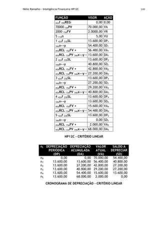 Hélio Ramalho - Inteligência Financeira HP12C 149
FUNÇÃO VISOR AÇÃO
42Af 35DREG 0,00 0,00
70000 13APV 70.000,00 VA
2000 15AFV 2.0000,00 VR
5 11An 5,00 VU
1 42Af 23DSL 13.600,00 DP1
34Ax↔y 54.400,00 SD1
45ARCL 15AFV + 56.400,00 VA1
45ARCL 13APV 34Ax↔y - 13.600,00 DA1
2 42Af 23DSL 13.600,00 DP2
34Ax↔y 40.800,00 SD2
45ARCL 15AFV + 42.800,00 VA2
45ARCL 13APV 34Ax↔y - 27.200,00 DA2
3 42Af 23DSL 13.600,00 DP3
34Ax↔y 27.200,00 SD3
45ARCL 15AFV + 29.200,00 VA3
45ARCL 13APV 34Ax↔y - 40.800,00 DA3
4 42Af 23DSL 13.600,00 DP4
34Ax↔y 13.600,00 SD4
45ARCL 15AFV + 15.600,00 VA4
45ARCL 13APV 34Ax↔y - 54.400,00 DA4
5 42Af 23DSL 13.600,00 DP5
34Ax↔y 0,00 SD5
45ARCL 15AFV + 2.000,00 VA5
45ARCL 13APV 34Ax↔y - 68.000,00 DA5
HP12C - CRITÉRIO LINEAR
nt DEPRECIAÇÃO
PERIÓDICA
(DP)
DEPRECIAÇÃO
ACUMULADA
(DA)
VALOR
ATUAL
(VA)
SALDO A
DEPRECIAR
(SD)
n0 0,00 0,00 70.000,00 54.400,00
n1 13.600,00 13.600,00 56.400,00 40.800,00
n2 13.600,00 27.200,00 42.800,00 27.200,00
n3 13.600,00 40.800,00 29.200,00 27.200,00
n4 13.600,00 54.400,00 15.600,00 13.600,00
n5 13.600,00 68.000,00 2.000,00 0,00
CRONOGRAMA DE DEPRECIAÇÃO - CRITÉRIO LINEAR
 