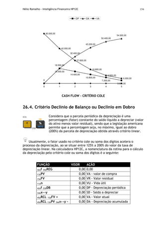 Hélio Ramalho - Inteligência Financeira HP12C 154
0 1 2 3 50
18.000,00
14.400,00
10.800,00
7.200,00
3.600,00
0
18.000,00
32.400,00
43.200,00
50.400,00
54.000,00
60.000,00
42.000,00
27.600,00
16.800,00
9.600,00
6.000,00
4
DP DA VA
CASH FLOW - CRITÉRIO COLE
26.4. Critério Declínio de Balanço ou Declínio em Dobro
42A
25D
Considera que a parcela periódica da depreciação é uma
percentagem (fator) constante do saldo líquido a depreciar (valor
do ativo menos valor residual), sendo que a legislação americana
permite que a percentagem seja, no máximo, igual ao dobro
(200%) da parcela de depreciação obtida através critério linear.
Usualmente, o fator usado no critério cole ou soma dos dígitos acelera o
processo da depreciação, ao se situar entre 125% a 200% do valor da taxa de
depreciação linear. Na calculadora HP12C, a nomenclatura da rotina para o cálculo
da depreciação pelo critério cole ou soma dos dígitos é a seguinte:
FUNÇÃO VISOR AÇÃO
42Af 35DREG 0,00 0,00
13APV 0,00 VA - valor de compra
15AFV 0,00 VR - Valor residual
11An 0,00 VU - Vida útil
42Af 23DDB 0,00 DP - Depreciação periódica
34Ax↔y 0,00 SD - Saldo a depreciar
45ARCL 15AFV + 0,00 VA - Valor atual
45ARCL 13APV 34Ax↔y - 0,00 DA - Depreciação acumulada
 