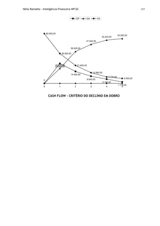 Hélio Ramalho - Inteligência Financeira HP12C 157
0 1 2 3 50
24.000,00
14.400,00
8.640,00
5.184,00
1.776,00
0
18.000,00
38.400,00
47.040,00
52.224,00
54.000,00
60.000,00
36.000,00
21.600,00
12.960,00
7.776,00
6.000,00
4
DP DA VA
CASH FLOW - CRITÉRIO DO DECLÍNIO EM DOBRO
 