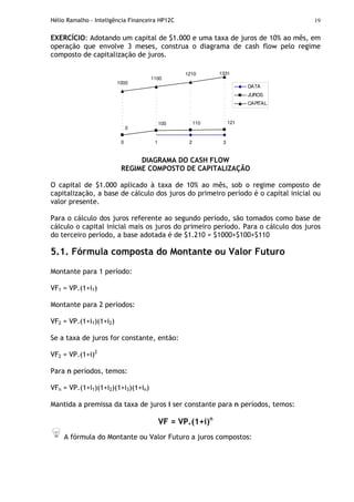 Hélio Ramalho - Inteligência Financeira HP12C 19
EXERCÍCIO: Adotando um capital de $1.000 e uma taxa de juros de 10% ao mês, em
operação que envolve 3 meses, construa o diagrama de cash flow pelo regime
composto de capitalização de juros.
0 1 2 3
1000
1100
1210 1331
121110
0
100
DATA
JUROS
CAPITAL
DIAGRAMA DO CASH FLOW
REGIME COMPOSTO DE CAPITALIZAÇÃO
O capital de $1.000 aplicado à taxa de 10% ao mês, sob o regime composto de
capitalização, a base de cálculo dos juros do primeiro período é o capital inicial ou
valor presente.
Para o cálculo dos juros referente ao segundo período, são tomados como base de
cálculo o capital inicial mais os juros do primeiro período. Para o cálculo dos juros
do terceiro período, a base adotada é de $1.210 = $1000+$100+$110
5.1. Fórmula composta do Montante ou Valor Futuro
Montante para 1 período:
VF1 = VP.(1+i1)
Montante para 2 períodos:
VF2 = VP.(1+i1)(1+i2)
Se a taxa de juros for constante, então:
VF2 = VP.(1+i)2
Para n períodos, temos:
VFn = VP.(1+i1)(1+i2)(1+i3)(1+in)
Mantida a premissa da taxa de juros i ser constante para n períodos, temos:
VF = VP.(1+i)n
A fórmula do Montante ou Valor Futuro a juros compostos:
 