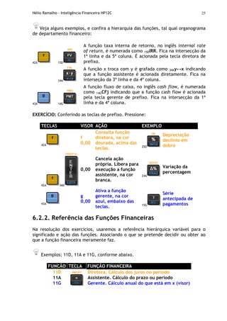 Hélio Ramalho - Inteligência Financeira HP12C 25
Veja alguns exemplos, e confira a hierarquia das funções, tal qual organograma
de departamento financeiro:
42A 15D
A função taxa interna de retorno, no inglês internal rate
of return, é numerada como 15DIRR. Fica na intersecção da
1ª linha e da 5ª coluna. É acionada pela tecla diretora de
prefixo.
34A
A função x troca com y é grafada como 34Ay↔x indicando
que a função assistente é acionada diretamente. Fica na
interseção da 3ª linha e da 4ª coluna.
43A 14G
A função fluxo de caixa, no inglês cash flow, é numerada
como 14GCFj indicando que a função cash flow é acionada
pela tecla gerente de prefixo. Fica na intersecção da 1ª
linha e da 4ª coluna.
EXERCÍCIO: Conferindo as teclas de prefixo. Pressione:
TECLAS VISOR AÇÃO EXEMPLO
42A
f
0,00
Consulta função
diretora, na cor
dourada, acima das
teclas. 25D
Depreciação
declínio em
dobro
42A 36D
0,00
Cancela ação
própria. Libera para
execução a função
assistente, na cor
branca.
24A
Variação da
percentagem
43A
g
0,00
Ativa a função
gerente, na cor
azul, embaixo das
teclas. 15G
Série
antecipada de
pagamentos
6.2.2. Referência das Funções Financeiras
Na resolução dos exercícios, usaremos a referência hierárquica variável para o
significado e ação das funções. Associando o que se pretende decidir ou obter ao
que a função financeira meramente faz.
Exemplos: 11D, 11A e 11G, conforme abaixo.
FUNCÃO TECLA FUNÇÃO FINANCEIRA
11D Diretora. Cálculo dos juros no período
11A Assistente. Cálculo do prazo ou período
11G Gerente. Cálculo anual do que está em x (visor)
 