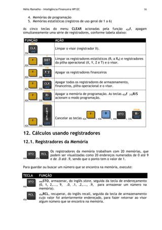 Hélio Ramalho - Inteligência Financeira HP12C 30
4. Memórias de programação
5. Memórias estatísticas (registros de uso geral de 1 a 6)
As cinco teclas do menu CLEAR acionadas pela função 42Af, apagam
simultaneamente uma série de registradores, conforme tabela abaixo:
FUNÇÃO AÇÃO
35A
Limpar o visor (registrador X).
42A 32D
Limpar os registradores estatísticos (R1 a R6) e registradores
da pilha operacional (X, Y, Z e T) e o visor.
42A 34D
Apagar os registradores financeiros
42A 35D
Apagar todos os registradores de armazenamento,
financeiros, pilha operacional e o visor.
42A 33D
Apagar a memória de programação. As teclas 42Af 31DR/S
acionam o modo programação.
42A 36D
Cancelar as teclas 42A , 43A , 44A , 33G
12. Cálculos usando registradores
12.1. Registradores da Memória
44A 45A
Os registradores da memória trabalham com 20 memórias, que
podem ser visualizadas como 20 endereços numerados de 0 até 9
e de .0 até .9, sendo que o ponto tem o valor de 1.
Para guardar ou buscar um número que se encontra na memória, execute:
TECLA FUNÇÃO
44A
44ASTO, armazenar, do inglês store, seguida da tecla de endereçamento
(0, 1, 2,..., 9, .0, .1, .2,..., .9, para armazenar um número na
memória).
45A
45ARCL, recuperar, do inglês recall, seguida da tecla de armazenamento
cujo valor foi anteriormente endereçado, para fazer retornar ao visor
algum número que se encontra na memória.
 