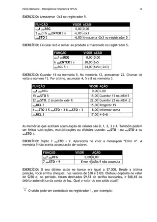 Hélio Ramalho - Inteligência Financeira HP12C 31
EXERCÍCIO: Armazenar -2x3 no registrador 5.
FUNÇÃO VISOR AÇÃO
42Af 35DREG 0,00 0,00
2 35ACHS 36AENTER 3 x -6,00 -2x3
44ASTO 5 -6,00 Armazena -2x3 no registrador 5
EXERCÍCIO: Calcular 6x5 e somar ao produto armazenado no registrador 5.
FUNÇÃO VISOR AÇÃO
42Af 35DREG 0,00 0,00
6 36AENTER 5 x 30,00 6x5
45ARCL 5 + 24,00 6x5+(-2x3)
EXERCÍCIO: Guardar 15 na memória 5. Na memória 12, armazenar 22. Chamar de
volta o número 15. Por último, acumular 4, 5 e 8 na memória 3.
FUNÇÃO VISOR AÇÃO
42Af 35DREG 0,00 0,00
15 44ASTO 5 15,00 Guardar 15 na MEM 5
22 44ASTO. 2 (o ponto vale 1) 22,00 Guardar 22 na MEM .2
45ARCL 5 15,00 Resgatar 15
4 44ASTO 3 5 44ASTO + 3 8 44ASTO + 3 8,00 Informar soma
45ARCL 3 17,00 4+5+8
As memórias que aceitam acumulação de valores são 0, 1, 2, 3 e 4. Também podem
ser feitas subtrações, multiplicações ou divisões usando: 44ASTO - ou 44ASTO x ou
44ASTO ÷÷÷÷.
EXERCÍCIO: Digite 7 44ASTO + 9. Aparecerá no visor a mensagem “Error 4”. A
memória 9 não aceita acumulação de valores.
FUNÇÃO VISOR AÇÃO
42Af 35DREG 0,00 0,00
7 44ASTO + 9 Error 4 MEM 9 não acumula
EXERCÍCIO: O seu último saldo no banco era igual a $7.000. Desde a última
posição, você emitiu cheques, nos valores de $50 e $120. Efetuou depósito no valor
de $250 e, no período, foram debitados $9,53 de tarifas bancárias, e $68,65 do
débito automático da conta de luz. Qual o valor do seu saldo atual?
O saldo pode ser controlado no registrador 1, por exemplo:
 