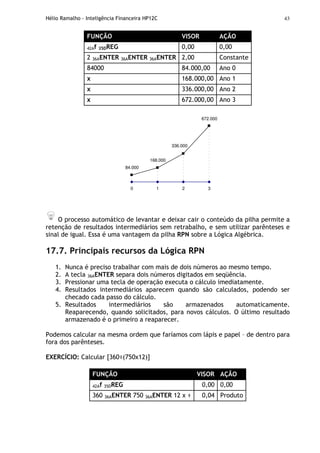 Hélio Ramalho - Inteligência Financeira HP12C 43
FUNÇÃO VISOR AÇÃO
42Af 35DREG 0,00 0,00
2 36AENTER 36AENTER 36AENTER 2,00 Constante
84000 84.000,00 Ano 0
x 168.000,00 Ano 1
x 336.000,00 Ano 2
x 672.000,00 Ano 3
0 1 2 3
84.000
168.000
672.000
336.000
O processo automático de levantar e deixar cair o conteúdo da pilha permite a
retenção de resultados intermediários sem retrabalho, e sem utilizar parênteses e
sinal de igual. Essa é uma vantagem da pilha RPN sobre a Lógica Algébrica.
17.7. Principais recursos da Lógica RPN
1. Nunca é preciso trabalhar com mais de dois números ao mesmo tempo.
2. A tecla 36AENTER separa dois números digitados em seqüência.
3. Pressionar uma tecla de operação executa o cálculo imediatamente.
4. Resultados intermediários aparecem quando são calculados, podendo ser
checado cada passo do cálculo.
5. Resultados intermediários são armazenados automaticamente.
Reaparecendo, quando solicitados, para novos cálculos. O último resultado
armazenado é o primeiro a reaparecer.
Podemos calcular na mesma ordem que faríamos com lápis e papel – de dentro para
fora dos parênteses.
EXERCÍCIO: Calcular [360÷(750x12)]
FUNÇÃO VISOR AÇÃO
42Af 35DREG 0,00 0,00
360 36AENTER 750 36AENTER 12 x ÷ 0,04 Produto
 