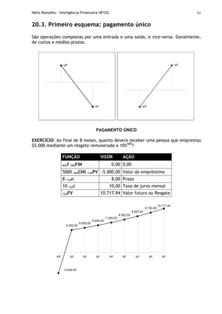 Hélio Ramalho - Inteligência Financeira HP12C 61
20.3. Primeiro esquema: pagamento único
São operações compostas por uma entrada e uma saída, e vice-versa. Geralmente,
de curtos e médios prazos.
VP
VF VP
VF
PAGAMENTO ÚNICO
EXERCÍCIO: Ao final de 8 meses, quanto deverá receber uma pessoa que emprestou
$5.000 mediante um resgate remunerado a 10%MÊS
?
FUNÇÃO VISOR AÇÃO
42Af 34DFIN 0,00 0,00
5000 16ACHS 13APV -5.000,00 Valor do empréstimo
8 11An 8,00 Prazo
10 12Ai 10,00 Taxa de juros mensal
15AFV 10.717,94 Valor futuro ou Resgate
6.050,00
6.655,00
7.320,50
8.052,55
8.857,81
9.743,59
10.717,94
-5.000,00
5.500,00
VP VF VF VF VF VF VF VF VF
 