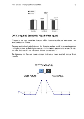 Hélio Ramalho - Inteligência Financeira HP12C 75
59,45%
34,00%35,00% 33,00%
36,84%
BANCO A BANCO B BANCO C
NOMINAL
EFETIVA
20.5. Segundo esquema: Pagamentos Iguais
Compostos por uma entrada e diversas saídas de mesmo valor, ou vice-versa, com
vencimentos periódicos.
Os pagamentos iguais são feitos no fim de cada período unitário (postecipados) ou
no início de cada período (antecipados), em intervalos regulares de tempo (de mês
em mês, de trimestre em trimestre, de ano em ano, etc.).
Os diagramas de fluxo de caixa a seguir ilustram os casos possíveis dentro desse
modelo.
POSTECIPADO (END)
43A 18G
VALOR FUTURO VALOR ATUAL
0 1 2 ... n 0 1 2 n
 