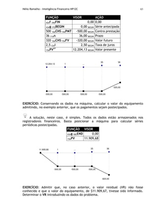 Hélio Ramalho - Inteligência Financeira HP12C 83
FUNÇÃO VISOR AÇÃO
42Af 34DFIN 0,00 0,00
43Ag 17GBEGIN 0,00 BEGIN Série antecipada
500 16ACHS 14APMT -500,00 BEGIN Contra prestação
36 11An 36,00 BEGIN Prazo
320 16ACHS 15AFV -320,00 BEGIN Valor futuro
2,5 12Ai 2,50 BEGIN Taxa de juros
15APVVP
12.204,13 BEGIN Valor presente
1
35 36
-500,00 -500,00 -500,00
12.204,13 ...
-320,00
-500,00
EXERCÍCIO: Conservando os dados na máquina, calcular o valor do equipamento
admitindo, no exemplo anterior, que os pagamentos sejam postecipados.
A solução, neste caso, é simples. Todos os dados estão armazenados nos
registradores financeiros. Basta posicionar a máquina para calcular séries
periódicas postecipadas.
FUNÇÃO VISOR
43Ag 18GEND 0,00
15APV 11.909,68
1 35 36
-500,00 -500,00 -500,00
11.909,68 ...
-820,00
EXERCÍCIO: Admitir que, no caso anterior, o valor residual (VR) não fosse
conhecido e que o valor do equipamento, de $11.909,67, tivesse sido informado.
Determinar o VR introduzindo os dados do problema.
 