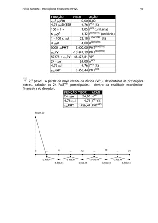 Hélio Ramalho - Inteligência Financeira HP12C 91
FUNÇÃO VISOR AÇÃO
42Af 34DFIN 0,00 0,00
4,76 36AENTER 4,76 iMÊS
(%)
100 ÷ 1 + 1,05 iMÊS
(unitária)
6 21Ayx
1,32 iSEMESTRE
(unitária)
1 – 100 x 12Ai 32,18 i SEMESTRE
(%)
4 11An 4,00 nSEMESTRE
5000 14APMT 5.000,00 PMTSEMESTRE
15APV -10.447,19 PMTSEMESTRE
59275 + 15APV 48.827,81 VP’
24 11An 24,00 nMÊS
4,76 12Ai 4,76 iMÊS
(%)
14APMT 3.456,44 PMTMÊS
2 o
passo: A partir do novo estado da dívida (VP’), descontadas as prestações
extras, calcular as 24 PMTMÊS
postecipadas, dentro da realidade econômico-
financeira do devedor.
FUNÇÃO VISOR AÇÃO
24 11An 24,00 nMÊS
4,76 12Ai 4,76 iMÊS
(%)
14APMT 3.456,44 PMTMÊS
-3.456,44
-8.456,44
-3.456,44
-8.456,44
-3.456,44
-8.456,44
-3.456,44
-8.456,44
...0 ... 246 12 18... ...
59.274,00
 