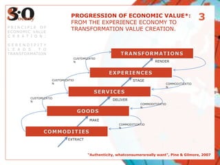 TAICHI TRANSFORMATIONS3PROGRESSION OF ECONOMIC VALUE*:FROM THE EXPERIENCE ECONOMY TOTRANSFORMATION VALUE CREATION.CUSTOMIZATIONRENDEREXPERIENCESSTAGECUSTOMIZATIONCOMMODITIZATIONSERVICESCUSTOMIZATIONDELIVERCOMMODITIZATIONPRINCIPLE OFECONOMIC VALUECREATION:SERENDIPITYLEADS TOTRANSFORMATIONGOODSMAKECOMMODITIZATIONCOMMODITIESEXTRACT“Authenticity, whatconsumersreally want”, Pine & Gilmore, 2007