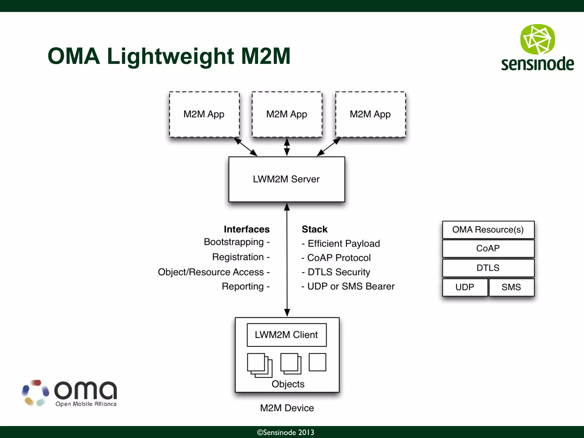 10©Sensinode 2013
OMA Lightweight M2M
©Sensinode 2013
 