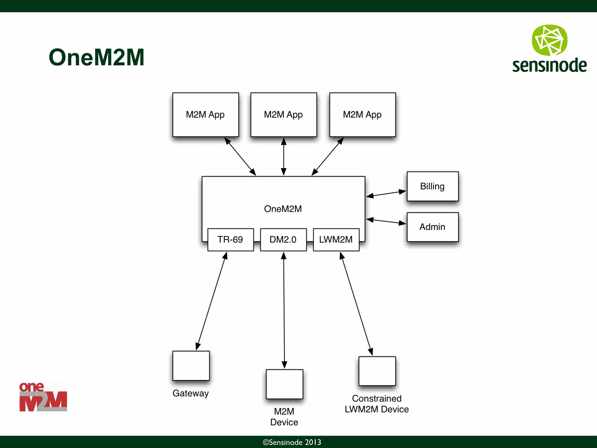 11©Sensinode 2013
OneM2M
 