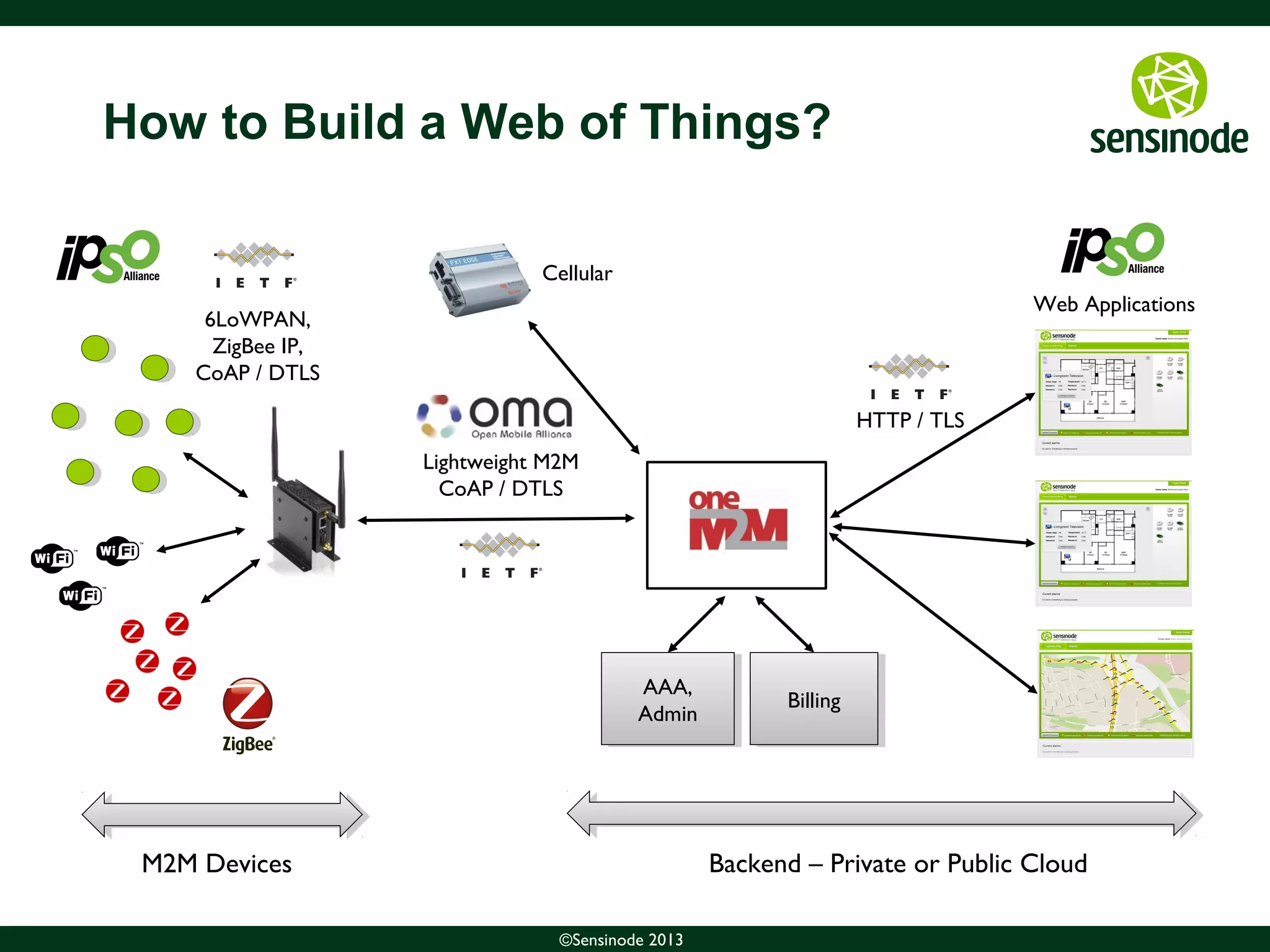6©Sensinode 2013
How to Build a Web of Things?
AAA,
Admin
AAA,
Admin
BillingBilling
M2M Devices Backend – Private or Public Cloud
HTTP / TLS
Web Applications
6LoWPAN,
ZigBee IP,
CoAP / DTLS
Lightweight M2M
CoAP / DTLS
Cellular
 
