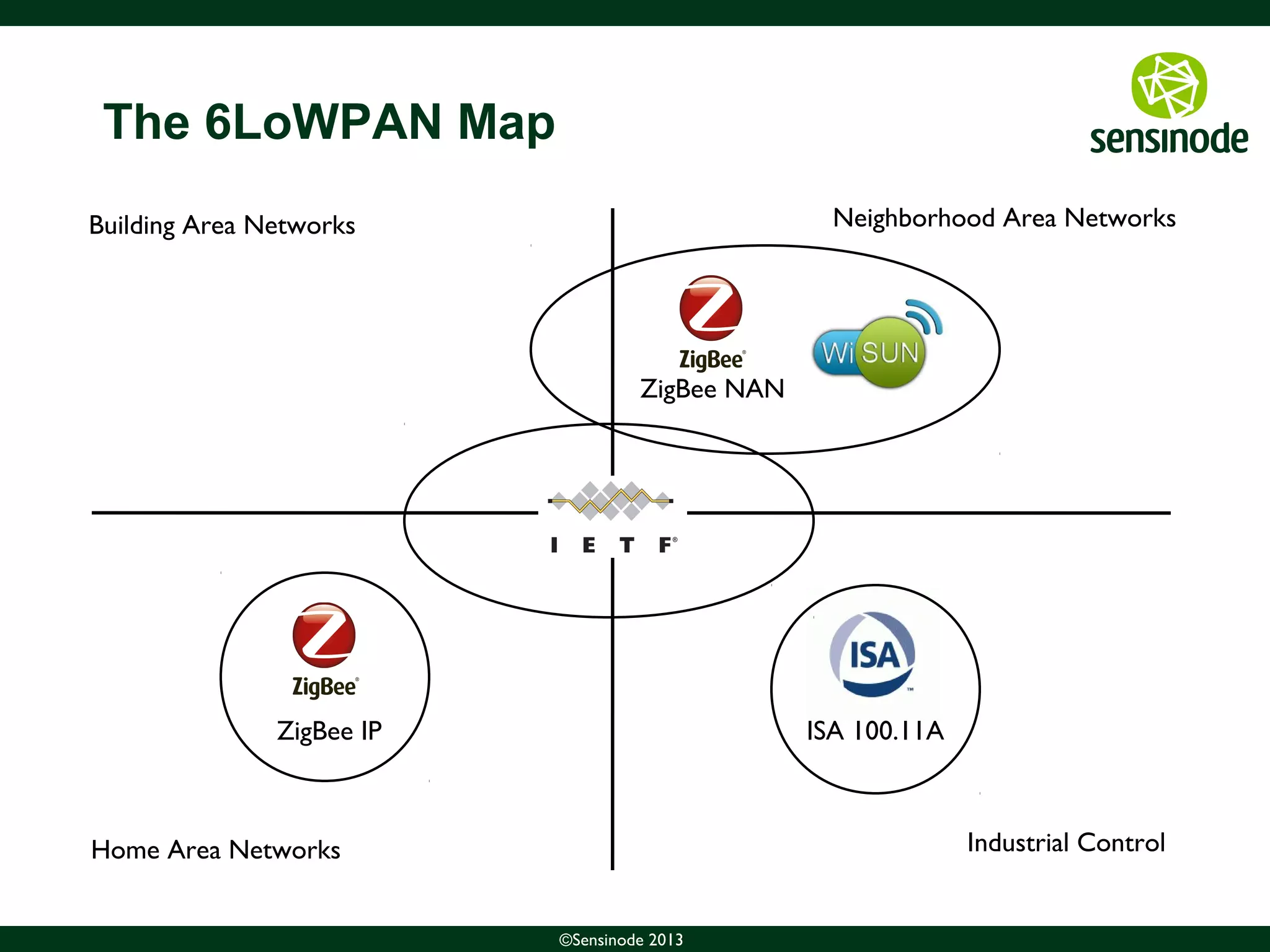 7©Sensinode 2013
The 6LoWPAN Map
Home Area Networks
Building Area Networks Neighborhood Area Networks
Industrial Control
ISA 100.11AZigBee IP
ZigBee NAN
 