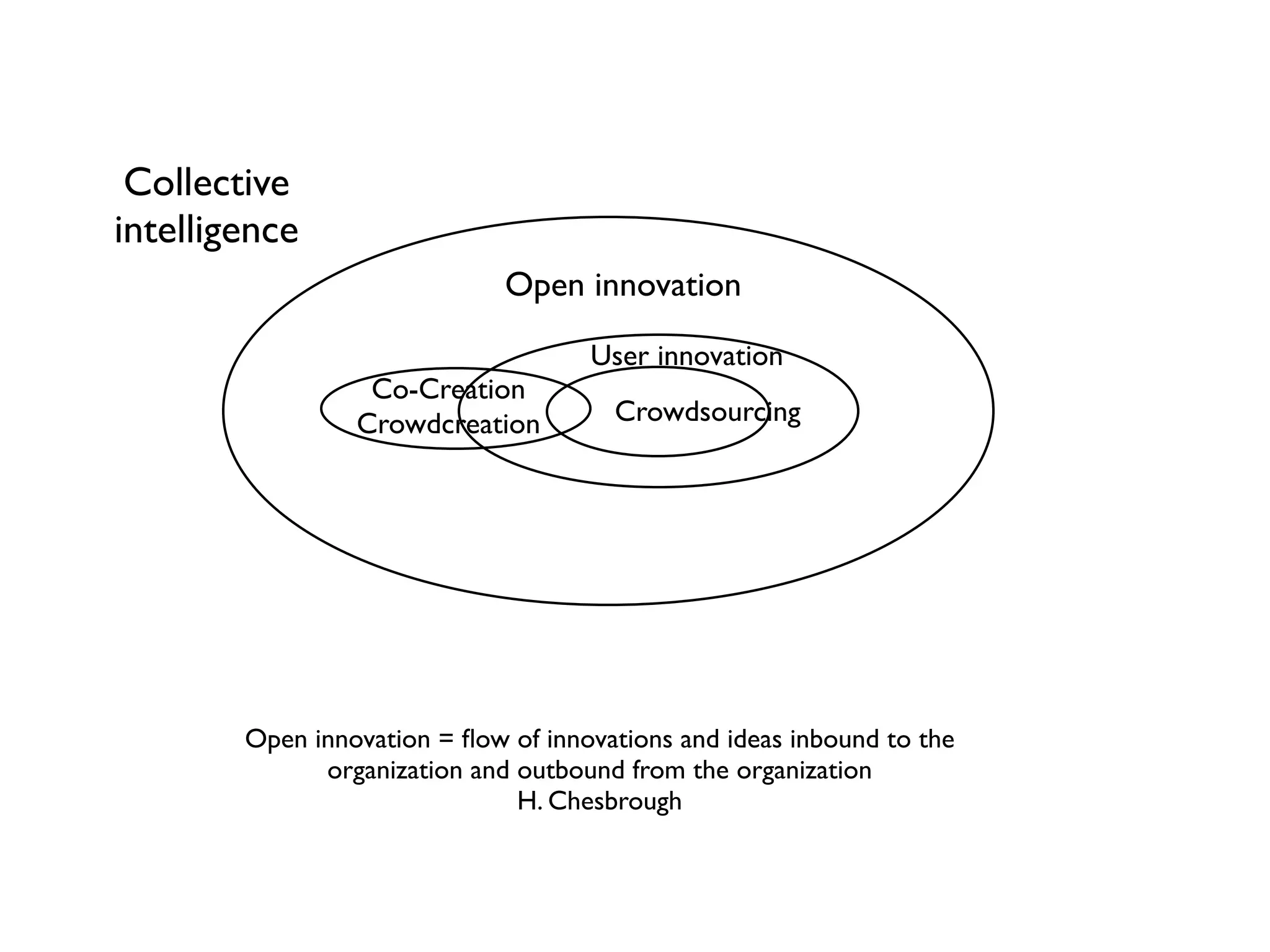 Collective
intelligence
                              Open innovation

                                     User innovation
                  Co-Creation
                 Crowdcreation         Crowdsourcing




        Open innovation = ﬂow of innovations and ideas inbound to the
              organization and outbound from the organization
                               H. Chesbrough
 