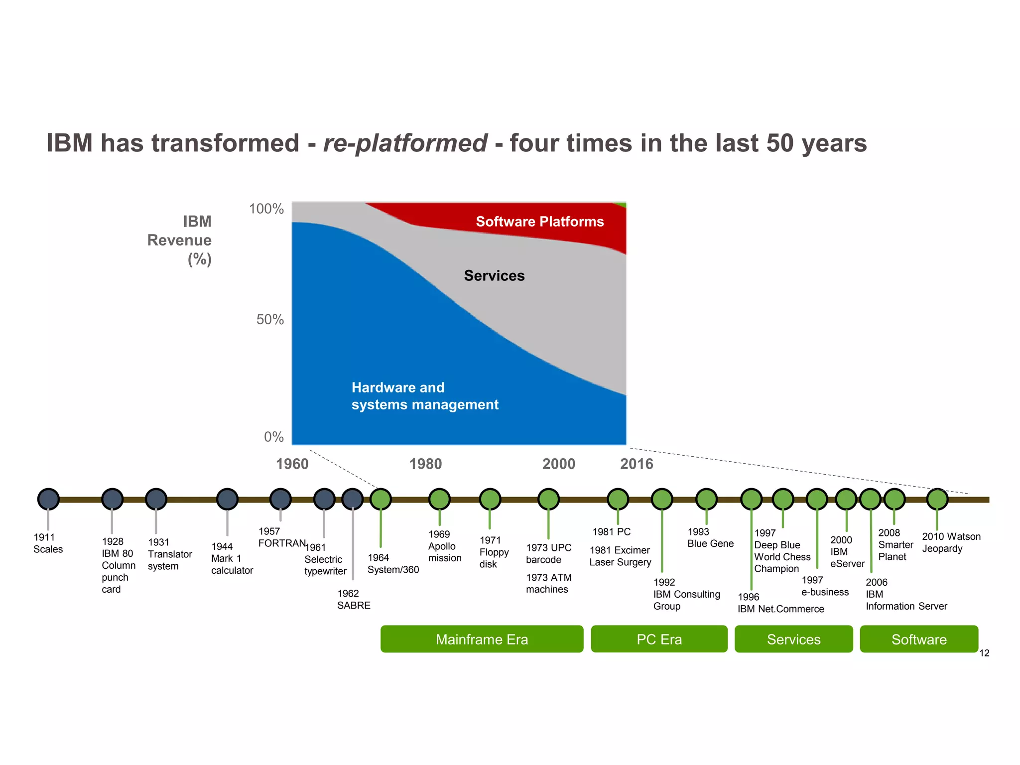 100%
1969
Apollo
mission
1971
Floppy
disk
1973 UPC
barcode
1973 ATM
machines
1911
Scales
1931
Translator
system
1957
FORTRAN1928
IBM 80
Column
punch
card
1944
Mark 1
calculator
1962
SABRE
1964
System/360
1961
Selectric
typewriter
1993
Blue Gene
1997
e-business
2008
Smarter
Planet
2010 Watson
Jeopardy
2000
IBM
eServer
1992
IBM Consulting
Group
2006
IBM
Information Server
1996
IBM Net.Commerce
1997
Deep Blue
World Chess
Champion
1981 PC
1981 Excimer
Laser Surgery
IBM
Revenue
(%)
0%
1960 20001980 2016
50%
Hardware and
systems management
Services
Software Platforms
IBM has transformed - re-platformed - four times in the last 50 years
12
Mainframe Era PC Era Services Software
 