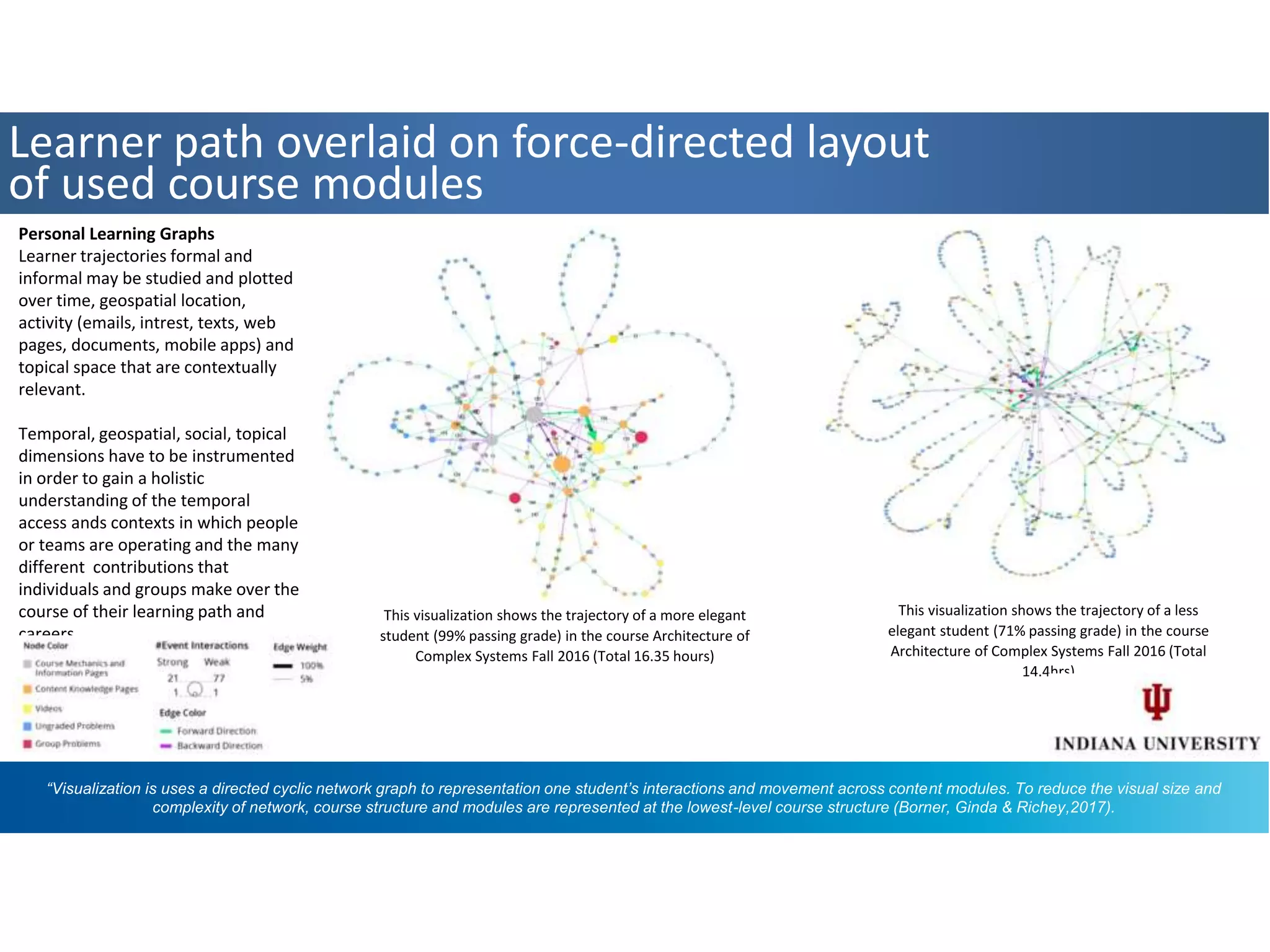 Learner path overlaid on force-directed layout
of used course modules
“Visualization is uses a directed cyclic network graph to representation one student’s interactions and movement across content modules. To reduce the visual size and
complexity of network, course structure and modules are represented at the lowest-level course structure (Borner, Ginda & Richey,2017).
This visualization shows the trajectory of a less
elegant student (71% passing grade) in the course
Architecture of Complex Systems Fall 2016 (Total
14.4hrs)
This visualization shows the trajectory of a more elegant
student (99% passing grade) in the course Architecture of
Complex Systems Fall 2016 (Total 16.35 hours)
Personal Learning Graphs
Learner trajectories formal and
informal may be studied and plotted
over time, geospatial location,
activity (emails, intrest, texts, web
pages, documents, mobile apps) and
topical space that are contextually
relevant.
Temporal, geospatial, social, topical
dimensions have to be instrumented
in order to gain a holistic
understanding of the temporal
access ands contexts in which people
or teams are operating and the many
different contributions that
individuals and groups make over the
course of their learning path and
careers.
 