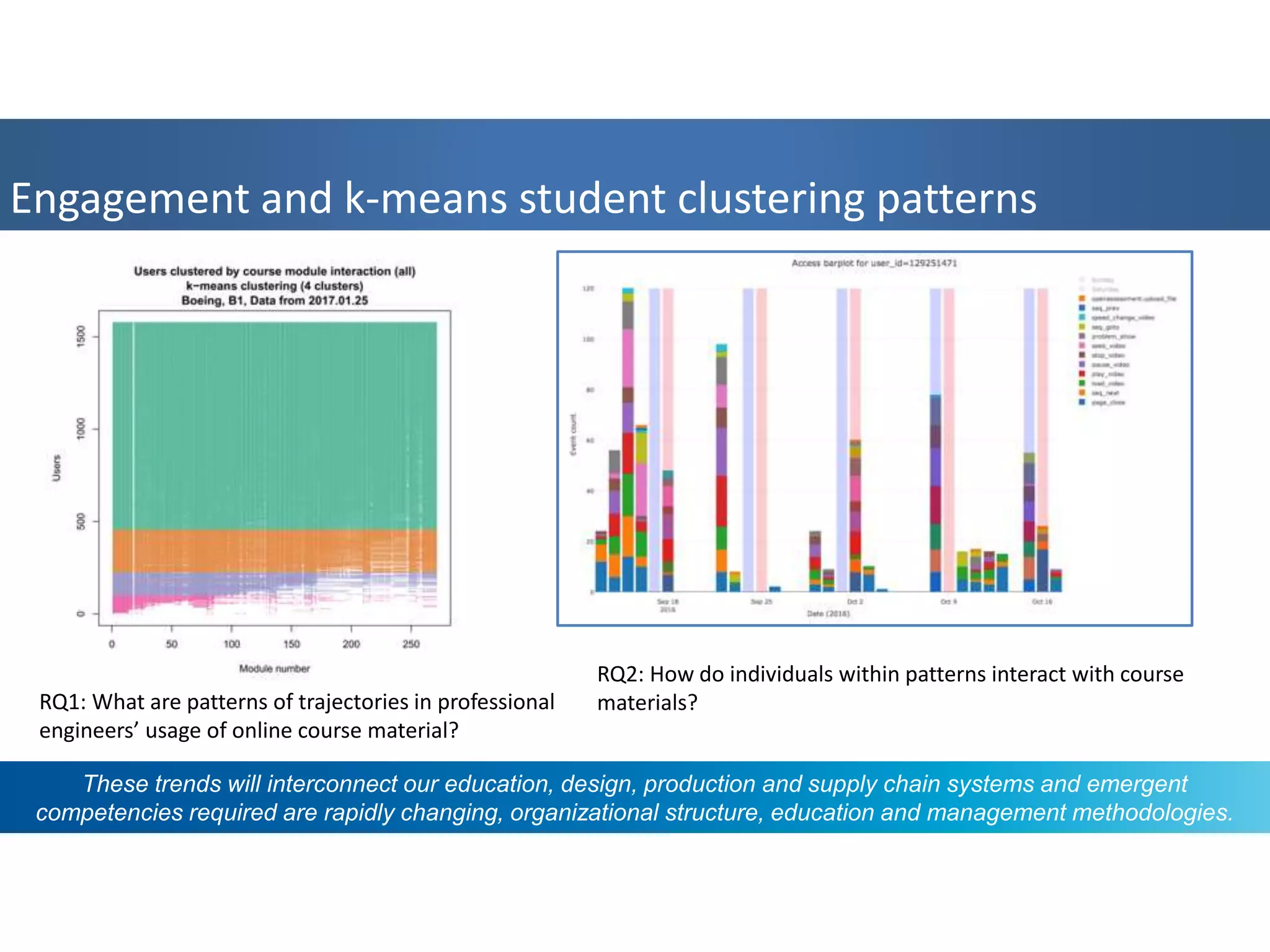 Engagement and k-means student clustering patterns
These trends will interconnect our education, design, production and supply chain systems and emergent
competencies required are rapidly changing, organizational structure, education and management methodologies.
RQ2: How do individuals within patterns interact with course
materials?RQ1: What are patterns of trajectories in professional
engineers’ usage of online course material?
 