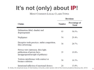 It’s not (only) about IP!




D. Ardia, An empirical study of intermediary immunity under section 230 of the Communications Decency Act, 2010   6
 