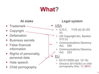 What?
            At stake                Legal system
   Trademark                   USA
                                 • U.S.C.. 1125 (d) (2) (D)
   Copyright                      (ii)
   Defamation                   • US Copyright Act, Section
   Business secrets               512 (c)
                                 • Communications Decency
   False financial                Act, 230
    information                  • Communications Decency
                                   Act, 223
   Rights of personality,
    personal data               EU
                                 • EC/31/2000 (art. 12-15)
   Hate speech                  • Directive 2011/92/EU on child
   Child pornography              pornography (Dec. 13, 2011)

                                                                   8
 