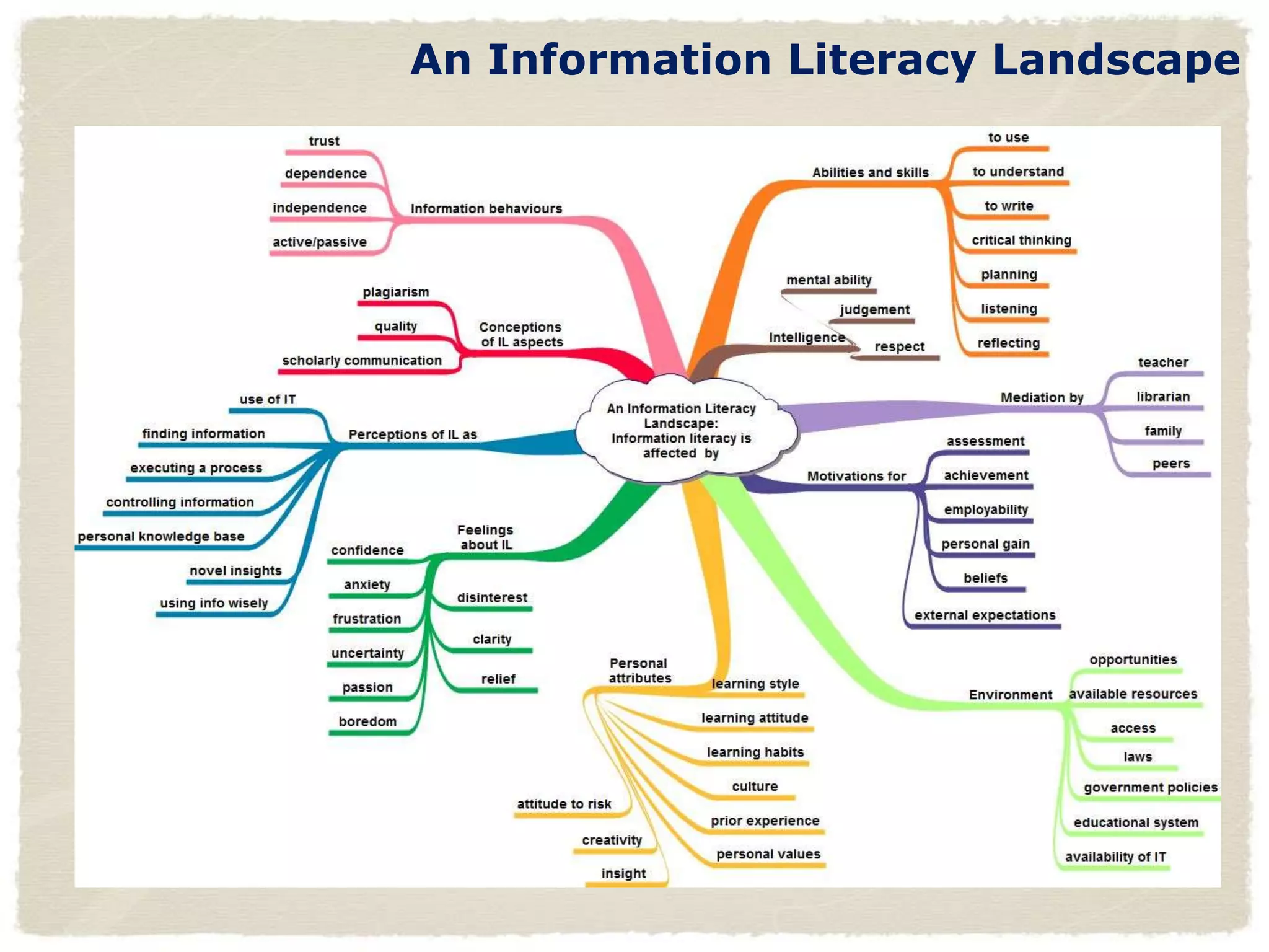 An Information Literacy Landscape
 
