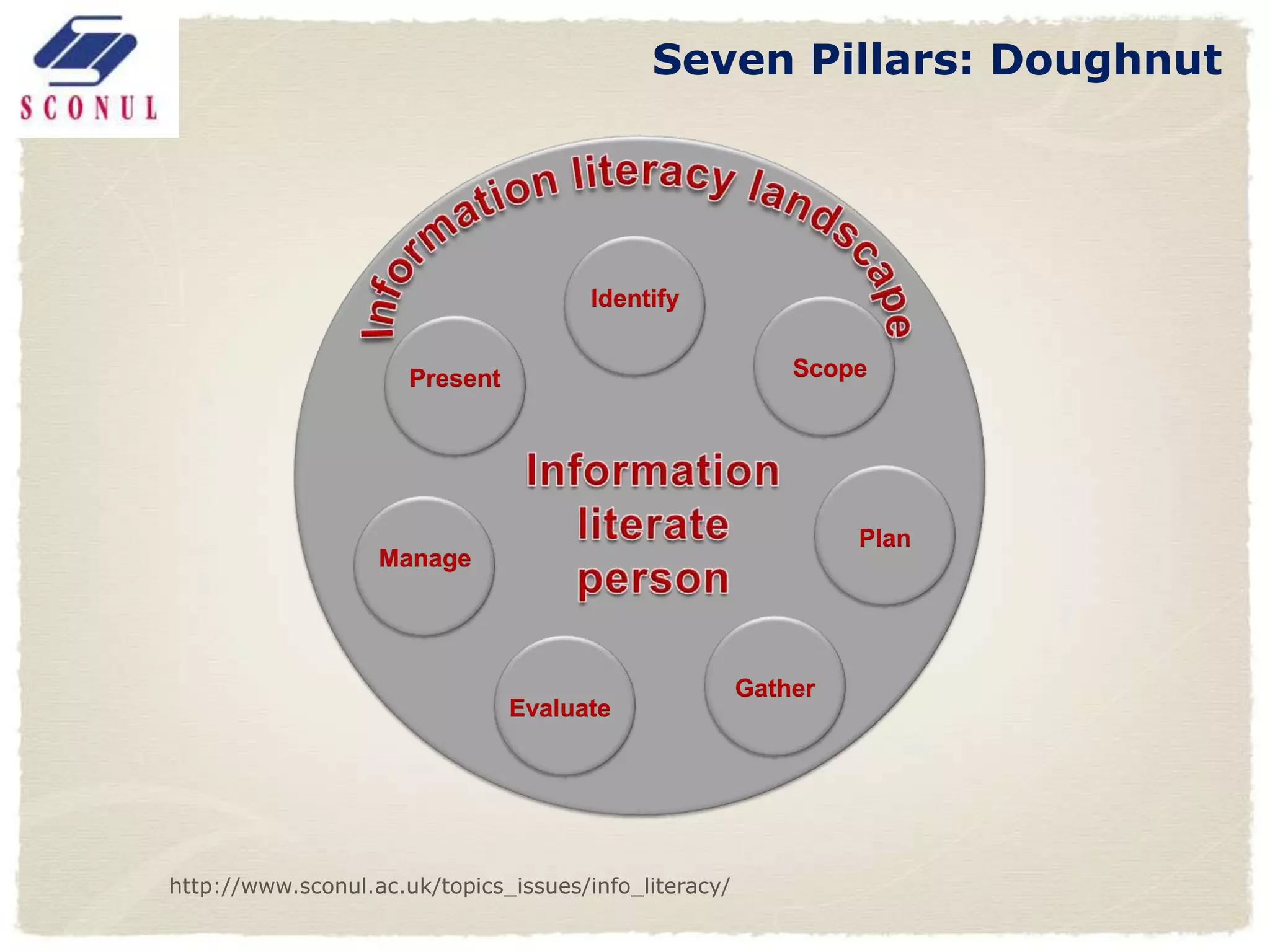 Seven Pillars: Doughnut




                                       Identify


                      Present                              Scope




                                                                Plan
                   Manage




                                                       Gather
                                Evaluate




http://www.sconul.ac.uk/topics_issues/info_literacy/
 