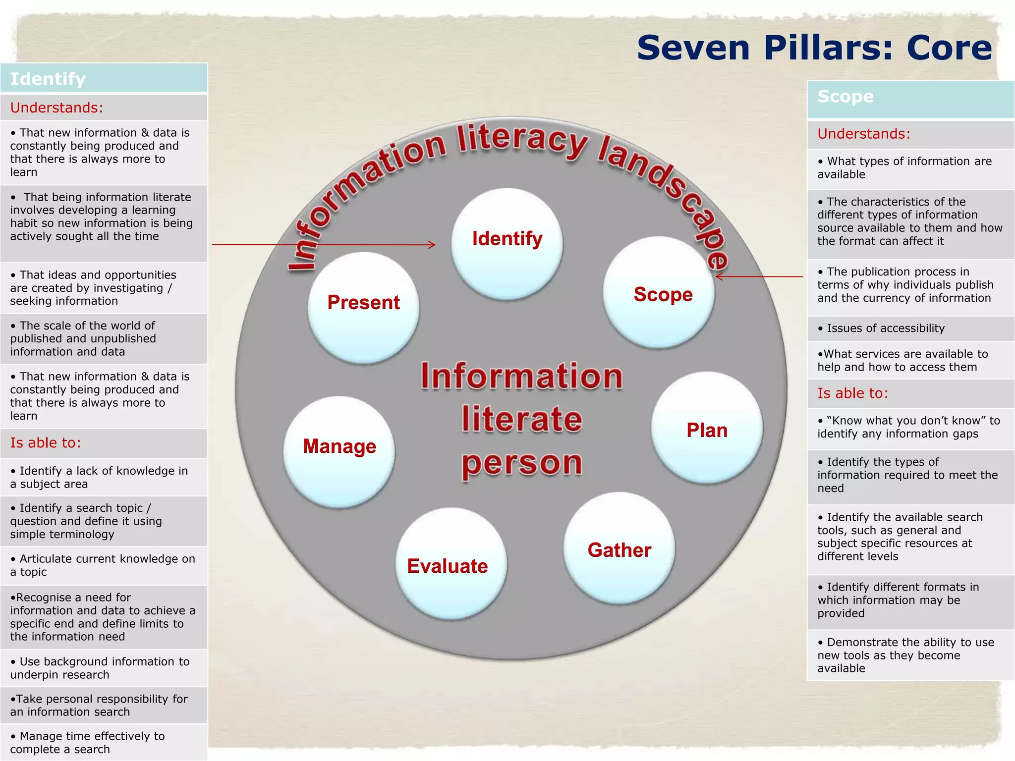 Seven Pillars: Core
Identify
                                                                                Scope
Understands:
• That new information & data is                                                Understands:
constantly being produced and
that there is always more to                                                    • What types of information are
learn                                                                           available

• That being information literate                                               • The characteristics of the
involves developing a learning                                                  different types of information
habit so new information is being                                               source available to them and how
actively sought all the time                         Identify                   the format can affect it


• That ideas and opportunities                                                  • The publication process in
are created by investigating /                                                  terms of why individuals publish
seeking information                  Present                        Scope       and the currency of information

• The scale of the world of                                                     • Issues of accessibility
published and unpublished
information and data                                                            •What services are available to
                                                                                help and how to access them
• That new information & data is
constantly being produced and                                                   Is able to:
that there is always more to
learn                                                                           • “Know what you don’t know” to
                                                                         Plan   identify any information gaps
Is able to:                         Manage
                                                                                • Identify the types of
• Identify a lack of knowledge in                                               information required to meet the
a subject area                                                                  need
• Identify a search topic /
question and define it using                                                    • Identify the available search
simple terminology                                                              tools, such as general and
                                                                                subject specific resources at
• Articulate current knowledge on
                                                                Gather          different levels
a topic                                        Evaluate
                                                                                • Identify different formats in
•Recognise a need for                                                           which information may be
information and data to achieve a                                               provided
specific end and define limits to
the information need
                                                                                • Demonstrate the ability to use
                                                                                new tools as they become
• Use background information to
                                                                                available
underpin research

•Take personal responsibility for
an information search

• Manage time effectively to
complete a search
 