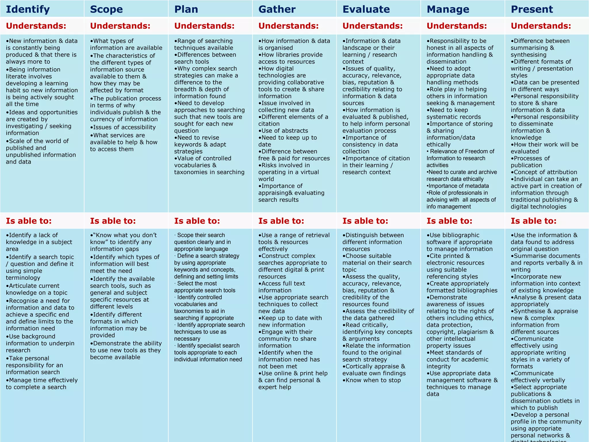Identify                   Scope                       Plan                            Gather                      Evaluate                     Manage                         Present
Understands:               Understands:                Understands:                    Understands:                Understands:                 Understands:                   Understands:
•New information & data    •What types of              •Range of searching             •How information & data     •Information & data          •Responsibility to be          •Difference between
is constantly being        information are available   techniques available            is organised                landscape or their           honest in all aspects of       summarising &
produced & that there is   •The characteristics of     •Differences between            •How libraries provide      learning / research          information handling &         synthesising
always more to             the different types of      search tools                    access to resources         context                      dissemination                  •Different formats of
•Being information         information source          •Why complex search             •How digital                •Issues of quality,          •Need to adopt                 writing / presentation
literate involves          available to them &         strategies can make a           technologies are            accuracy, relevance,         appropriate data               styles
developing a learning      how they may be             difference to the               providing collaborative     bias, reputation &           handling methods               •Data can be presented
habit so new information   affected by format          breadth & depth of              tools to create & share     credibility relating to      •Role play in helping          in different ways
is being actively sought   •The publication process    information found               information                 information & data           others in information          •Personal responsibility
all the time               in terms of why             •Need to develop                •Issue involved in          sources                      seeking & management           to store & share
•Ideas and opportunities   individuals publish & the   approaches to searching         collecting new data         •How information is          •Need to keep                  information & data
are created by             currency of information     such that new tools are         •Different elements of a    evaluated & published,       systematic records             •Personal responsibility
investigating / seeking                                sought for each new             citation                    to help inform personal      •Importance of storing         to disseminate
                           •Issues of accessibility
information                                            question                        •Use of abstracts           evaluation process           & sharing                      information &
                           •What services are          •Need to revise                 •Need to keep up to         •Importance of               information/data               knowledge
•Scale of the world of     available to help & how     keywords & adapt                date                        consistency in data          ethically                      •How their work will be
published and              to access them              strategies                      •Difference between         collection                   • Relevance of Freedom of      evaluated
unpublished information
                                                       •Value of controlled            free & paid for resources   •Importance of citation      Information to research        •Processes of
and data
                                                       vocabularies &                  •Risks involved in          in their learning /          activities                     publication
                                                       taxonomies in searching         operating in a virtual      research context             •Need to curate and archive    •Concept of attribution
                                                                                       world                                                    research data ethically        •Individual can take an
                                                                                       •Importance of                                           •Importance of metadata        active part in creation of
                                                                                       appraising& evaluating                                   •Role of professionals in      information through
                                                                                       search results                                           advising with all aspects of   traditional publishing &
                                                                                                                                                info management                digital technologies

Is able to:                Is able to:                 Is able to:                     Is able to:                 Is able to:                  Is able to:                    Is able to:
•Identify a lack of        •“Know what you don’t       · Scope their search            •Use a range of retrieval   •Distinguish between         •Use bibliographic             •Use the information &
knowledge in a subject     know” to identify any       question clearly and in         tools & resources           different information        software if appropriate        data found to address
area                       information gaps            appropriate language            effectively                 resources                    to manage information          original question
•Identify a search topic   •Identify which types of    · Define a search strategy      •Construct complex          •Choose suitable             •Cite printed &                •Summarise documents
/ question and define it   information will best       by using appropriate            searches appropriate to     material on their search     electronic resources           and reports verbally & in
using simple               meet the need               keywords and concepts,          different digital & print   topic                        using suitable                 writing
terminology                •Identify the available     defining and setting limits     resources                   •Assess the quality,         referencing styles             •Incorporate new
•Articulate current        search tools, such as       · Select the most               •Access full text           accuracy, relevance,         •Create appropriately          information into context
knowledge on a topic       general and subject         appropriate search tools        information                 bias, reputation &           formatted bibliographies       of existing knowledge
                           specific resources at       · Identify controlled           •Use appropriate search     credibility of the           •Demonstrate                   •Analyse & present data
•Recognise a need for
                           different levels            vocabularies and                techniques to collect       resources found              awareness of issues            appropriately
information and data to
                                                       taxonomies to aid in            new data                    •Assess the credibility of   relating to the rights of      •Synthesise & appraise
achieve a specific end     •Identify different
                                                       searching if appropriate        •Keep up to date with       the data gathered            others including ethics,       new & complex
and define limits to the   formats in which
                                                       · Identify appropriate search   new information             •Read critically,            data protection,               information from
information need           information may be
                                                       techniques to use as            •Engage with their          identifying key concepts     copyright, plagiarism &        different sources
•Use background            provided
                                                       necessary                       community to share          & arguments                  other intellectual             •Communicate
information to underpin    •Demonstrate the ability    · Identify specialist search    information                 •Relate the information      property issues                effectively using
research                   to use new tools as they    tools appropriate to each       •Identify when the          found to the original        •Meet standards of             appropriate writing
•Take personal             become available            individual information need     information need has        search strategy              conduct for academic           styles in a variety of
responsibility for an                                                                  not been met                •Cortically appraise &       integrity                      formats
information search                                                                     •Use online & print help    evaluate own findings        •Use appropriate data          •Communicate
•Manage time effectively                                                               & can find personal &       •Know when to stop           management software &          effectively verbally
to complete a search                                                                   expert help                                              techniques to manage           •Select appropriate
                                                                                                                                                data                           publications &
                                                                                                                                                                               dissemination outlets in
                                                                                                                                                                               which to publish
                                                                                                                                                                               •Develop a personal
                                                                                                                                                                               profile in the community
                                                                                                                                                                               using appropriate
                                                                                                                                                                               personal networks &
 