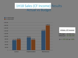 1H18	Sales	(CF	Income)	Results	
Licence Implementa3on Maintenance
1	788	622
751	992785	656
1	392	863
908	929
721	779
Budge...