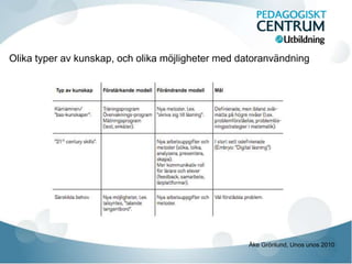 Olika typer av kunskap, och olika möjligheter med datoranvändning 
Åke Grönlund, Unos unos 2010 
 