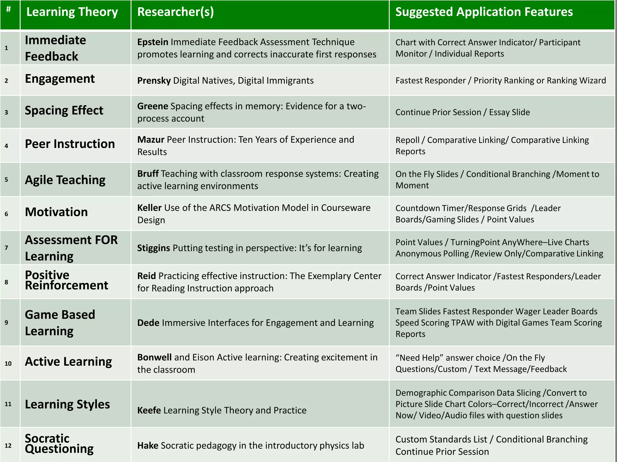 #    Learning Theory    Researcher(s)                                                 Suggested Application Features

1
     Immediate          Epstein Immediate Feedback Assessment Technique               Chart with Correct Answer Indicator/ Participant
     Feedback           promotes learning and corrects inaccurate first responses     Monitor / Individual Reports

2    Engagement         Prensky Digital Natives, Digital Immigrants                   Fastest Responder / Priority Ranking or Ranking Wizard

                        Greene Spacing effects in memory: Evidence for a two-
3    Spacing Effect                                                                   Continue Prior Session / Essay Slide
                        process account

                        Mazur Peer Instruction: Ten Years of Experience and           Repoll / Comparative Linking/ Comparative Linking
4    Peer Instruction                                                                 Reports
                        Results

                        Bruff Teaching with classroom response systems: Creating      On the Fly Slides / Conditional Branching /Moment to
5    Agile Teaching     active learning environments                                  Moment

                        Keller Use of the ARCS Motivation Model in Courseware         Countdown Timer/Response Grids /Leader
6    Motivation                                                                       Boards/Gaming Slides / Point Values
                        Design

     Assessment FOR                                                                   Point Values / TurningPoint AnyWhere–Live Charts
7                       Stiggins Putting testing in perspective: It’s for learning
     Learning                                                                         Anonymous Polling /Review Only/Comparative Linking

8
     Positive           Reid Practicing effective instruction: The Exemplary Center   Correct Answer Indicator /Fastest Responders/Leader
     Reinforcement      for Reading Instruction approach                              Boards /Point Values

     Game Based                                                                       Team Slides Fastest Responder Wager Leader Boards
9                       Dede Immersive Interfaces for Engagement and Learning         Speed Scoring TPAW with Digital Games Team Scoring
     Learning                                                                         Reports

                        Bonwell and Eison Active learning: Creating excitement in     “Need Help” answer choice /On the Fly
10   Active Learning                                                                  Questions/Custom / Text Message/Feedback
                        the classroom

                                                                                      Demographic Comparison Data Slicing /Convert to
11   Learning Styles    Keefe Learning Style Theory and Practice
                                                                                      Picture Slide Chart Colors–Correct/Incorrect /Answer
                                                                                      Now/ Video/Audio files with question slides


12
     Socratic           Hake Socratic pedagogy in the introductory physics lab
                                                                                      Custom Standards List / Conditional Branching
     Questioning                                                                      Continue Prior Session
 