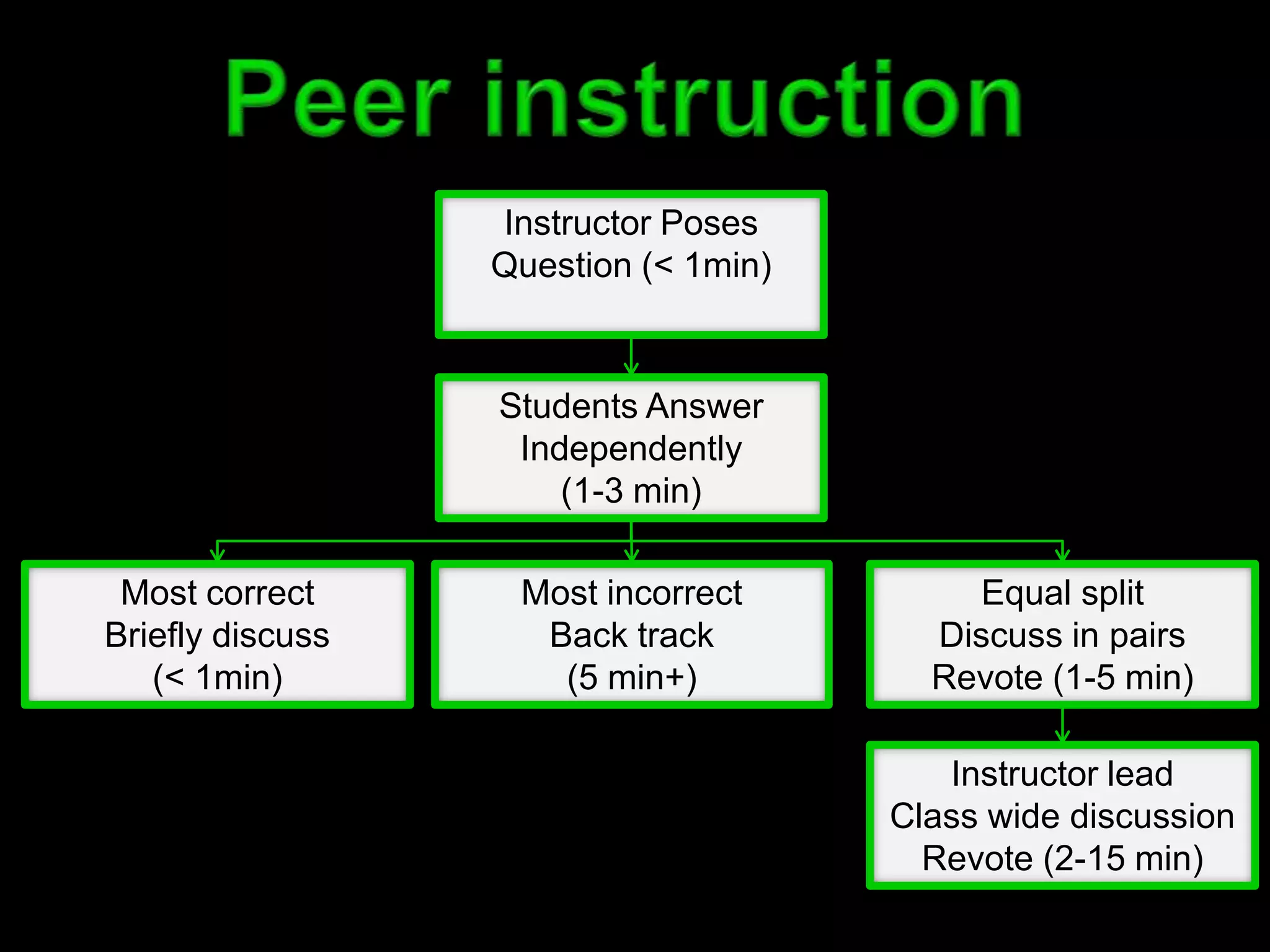 Instructor Poses
                  Question (< 1min)


                  Students Answer
                   Independently
                      (1-3 min)

 Most correct      Most incorrect          Equal split
Briefly discuss     Back track          Discuss in pairs
   (< 1min)          (5 min+)           Revote (1-5 min)

                                         Instructor lead
                                      Class wide discussion
                                        Revote (2-15 min)
 