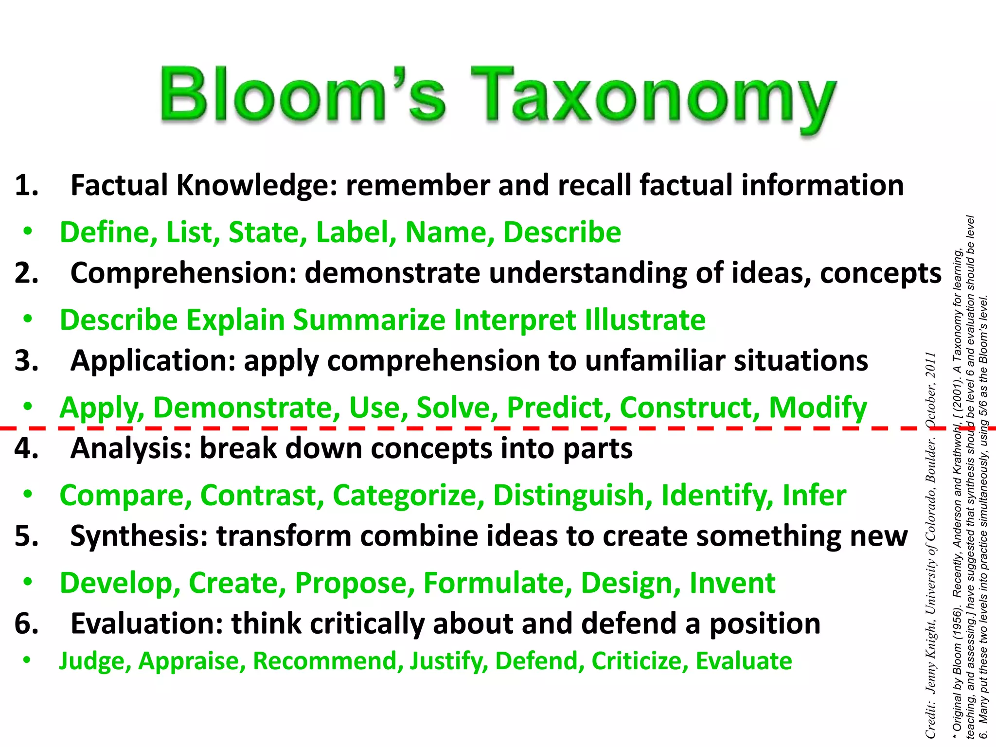 1.    Factual Knowledge: remember and recall factual information
•    Define, List, State, Label, Name, Describe
2.    Comprehension: demonstrate understanding of ideas, concepts
•    Describe Explain Summarize Interpret Illustrate
3.    Application: apply comprehension to unfamiliar situations
•    Apply, Demonstrate, Use, Solve, Predict, Construct, Modify
4.    Analysis: break down concepts into parts
•    Compare, Contrast, Categorize, Distinguish, Identify, Infer
5.    Synthesis: transform combine ideas to create something new
•    Develop, Create, Propose, Formulate, Design, Invent
6.    Evaluation: think critically about and defend a position
• Judge, Appraise, Recommend, Justify, Defend, Criticize, Evaluate
 