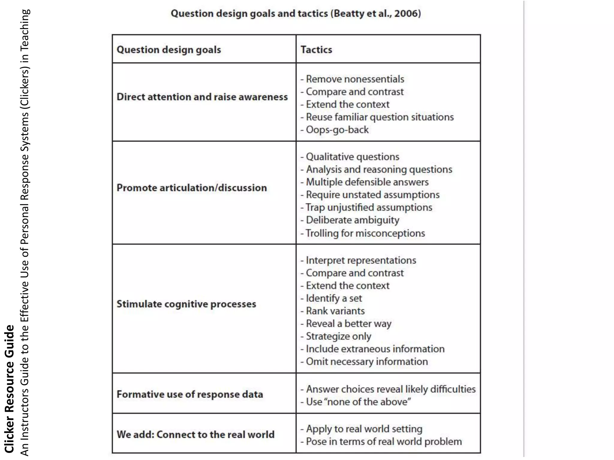 Clicker Resource Guide
An Instructors Guide to the Effective Use of Personal Response Systems (Clickers) in Teaching
 