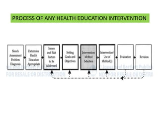 PROCESS OF ANY HEALTH EDUCATION INTERVENTION
 