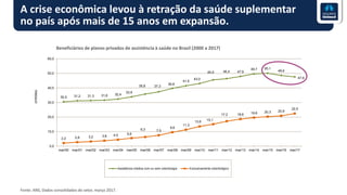 A crise econômica levou à retração da saúde suplementar
no país após mais de 15 anos em expansão.
Fonte: ANS, Dados consolidados do setor, março 2017.
30,5 31,2 31,3 31,6 32,4
33,9
35,8 37,3
39,8
41,5
43,0
45,5 46,4 47,9
49,7 50,1
48,6
47,6
2,2 2,8 3,2 3,8 4,5 5,6
6,3 7,5
9,6
11,3
13,6 15,1
17,2 18,6 19,6 20,3 20,9
22,5
0,0
10,0
20,0
30,0
40,0
50,0
60,0
mar/00 mar/01 mar/02 mar/03 mar/04 mar/05 mar/06 mar/07 mar/08 mar/09 mar/10 mar/11 mar/12 mar/13 mar/14 mar/15 mar/16 mar/17
(milhões)
Assistência médica com ou sem odontologia Exclusivamente odontológico
Beneficiários de planos privados de assistência à saúde no Brasil (2000 a 2017)
 