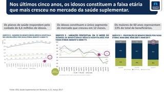Nos últimos cinco anos, os idosos constituem a faixa etária
que mais cresceu no mercado da saúde suplementar.
Fonte: IESS, Saúde Suplementar em Números, n.15, março 2017.
Os planos de saúde respondem pelo
cuidado de 6,6 milhões de idosos.
Os idosos constituem o único segmento
do mercado que cresceu em 12 meses.
Os maiores de 60 anos representam
13% do total de beneficiários.
 