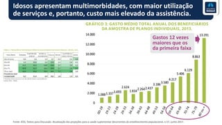 Idosos apresentam multimorbidades, com maior utilização
de serviços e, portanto, custo mais elevado da assistência.
Fonte: IESS, Textos para Discussão. Atualização das projeções para a saúde suplementar decorrentes do envelhecimento populacional, n.57, junho 2017.
Gastos 12 vezes
maiores que os
da primeira faixa
 