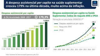 A despesa assistencial per capita na saúde suplementar
cresceu 179% na última década, muito acima da inflação.
Fonte: FenaSaúde, Por Dentro da Saúde Suplementar, julho 2017.
 